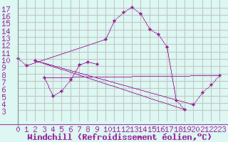 Courbe du refroidissement olien pour Wien Unterlaa