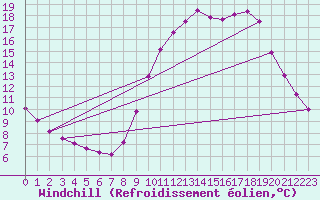 Courbe du refroidissement olien pour Biache-Saint-Vaast (62)