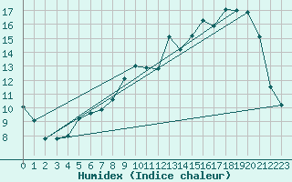 Courbe de l'humidex pour Elsenborn (Be)