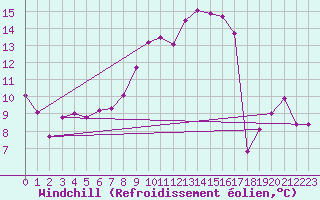 Courbe du refroidissement olien pour Mcon (71)