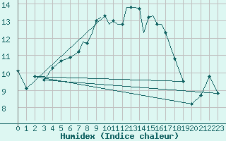 Courbe de l'humidex pour Casement Aerodrome