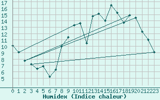 Courbe de l'humidex pour Dole-Tavaux (39)