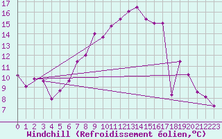 Courbe du refroidissement olien pour Kostelni Myslova
