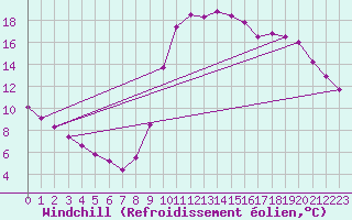 Courbe du refroidissement olien pour Le Vigan (30)