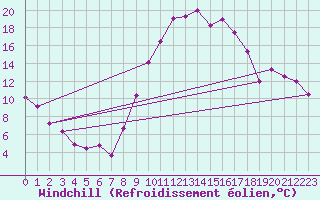 Courbe du refroidissement olien pour Le Bourget (93)