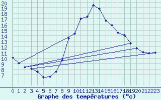 Courbe de tempratures pour O Carballio