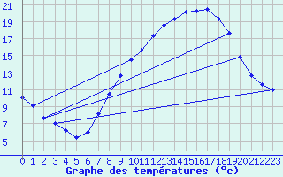 Courbe de tempratures pour Vitigudino