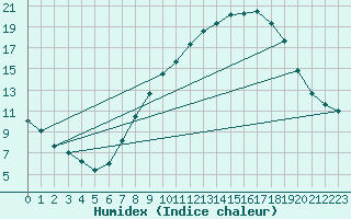 Courbe de l'humidex pour Vitigudino