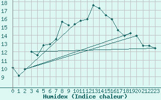 Courbe de l'humidex pour Kirkkonummi Makiluoto