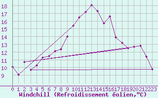 Courbe du refroidissement olien pour Roquetas de Mar