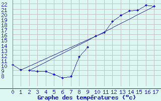 Courbe de tempratures pour Villefontaine (38)