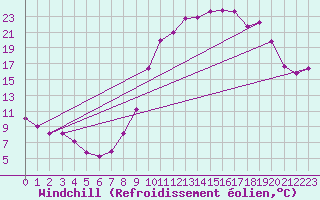 Courbe du refroidissement olien pour Seichamps (54)