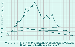 Courbe de l'humidex pour Marignane (13)