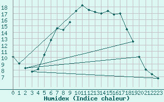 Courbe de l'humidex pour Tylstrup