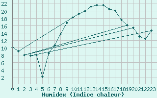 Courbe de l'humidex pour Leinefelde