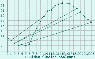 Courbe de l'humidex pour Soria (Esp)