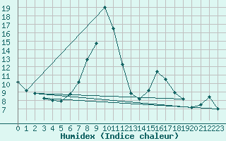 Courbe de l'humidex pour La Molina