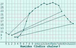 Courbe de l'humidex pour Zwiesel
