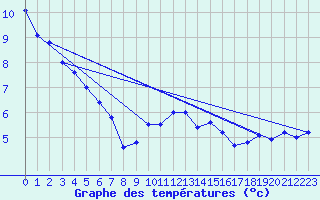 Courbe de tempratures pour Leucate (11)