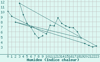 Courbe de l'humidex pour Wernigerode