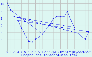 Courbe de tempratures pour Langres (52) 