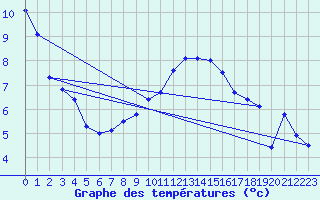 Courbe de tempratures pour Zwettl