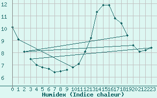Courbe de l'humidex pour Braintree Andrewsfield