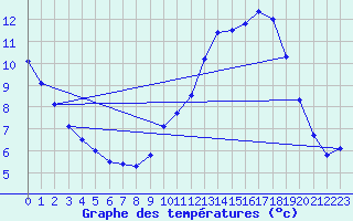 Courbe de tempratures pour Clermont de l