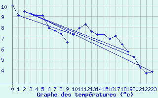 Courbe de tempratures pour Sgur-le-Chteau (19)