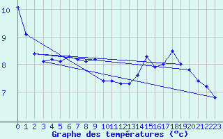 Courbe de tempratures pour Gros-Rderching (57)