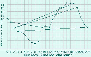 Courbe de l'humidex pour Beaumont (37)