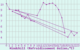 Courbe du refroidissement olien pour Montrodat (48)