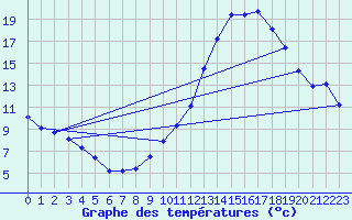 Courbe de tempratures pour Variscourt (02)