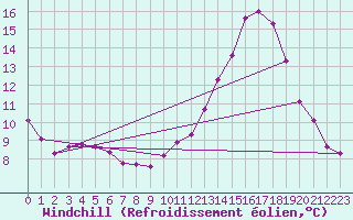 Courbe du refroidissement olien pour Triel-sur-Seine (78)