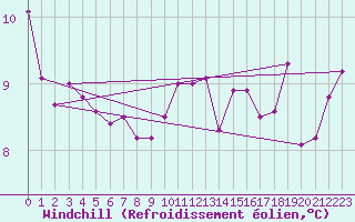Courbe du refroidissement olien pour Cap Corse (2B)