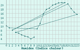 Courbe de l'humidex pour L'Huisserie (53)