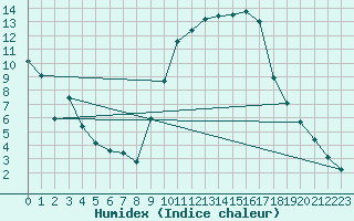 Courbe de l'humidex pour Sauteyrargues (34)