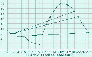 Courbe de l'humidex pour Millau (12)