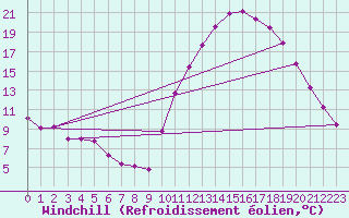 Courbe du refroidissement olien pour Millau (12)