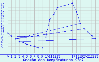 Courbe de tempratures pour Buzenol (Be)