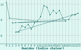 Courbe de l'humidex pour Humain (Be)