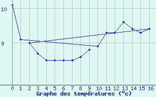 Courbe de tempratures pour Bujarraloz