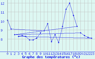 Courbe de tempratures pour Felletin (23)
