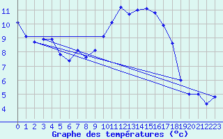 Courbe de tempratures pour Montrodat (48)