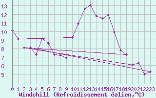 Courbe du refroidissement olien pour Saint-Michel-d