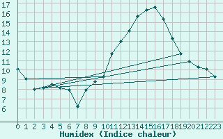 Courbe de l'humidex pour Madrid / Retiro (Esp)