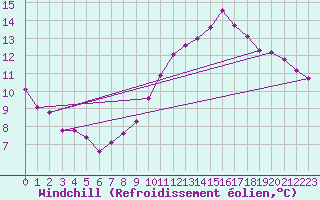 Courbe du refroidissement olien pour Montferrat (38)