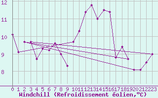 Courbe du refroidissement olien pour Corbas (69)