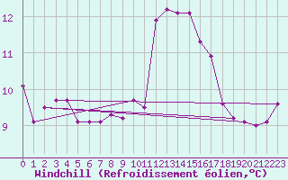 Courbe du refroidissement olien pour Douzens (11)