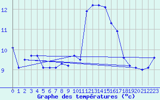 Courbe de tempratures pour Douzens (11)